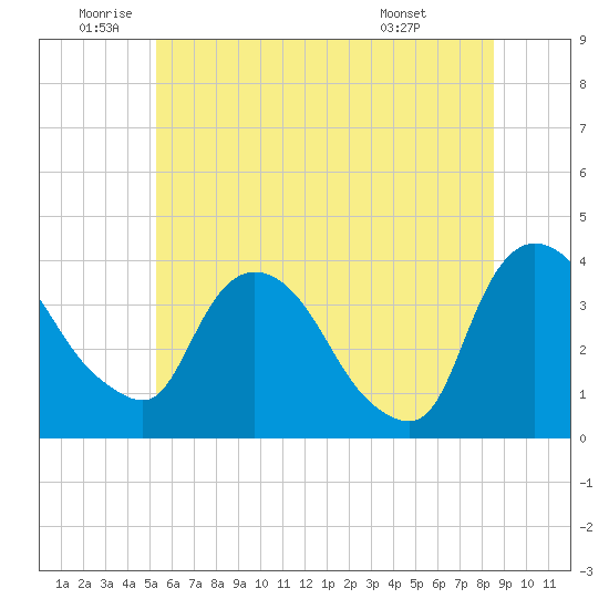 Tivoli tide chart for Wednesday, June 10, 2026