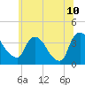 Tivoli tide chart for Wednesday, June 10, 2026