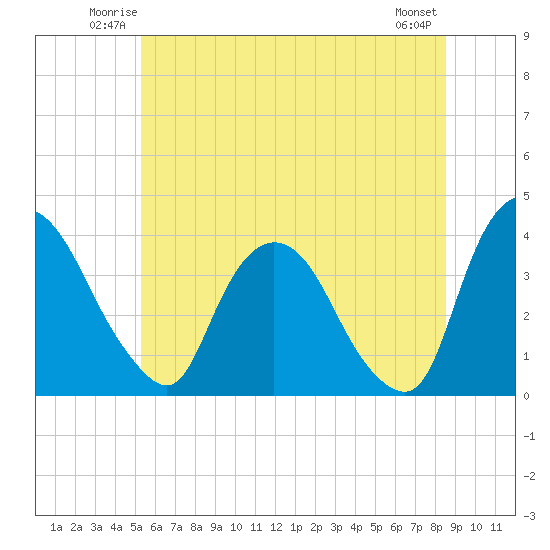 Tivoli tide chart for Friday, June 12, 2026