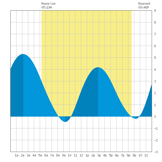 Tivoli tide chart for Monday, June 15, 2026
