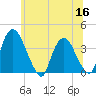 Tivoli tide chart for Tuesday, June 16, 2026