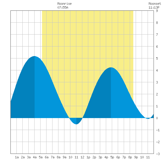 Tivoli tide chart for Wednesday, June 17, 2026