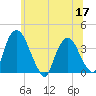 Tivoli tide chart for Wednesday, June 17, 2026
