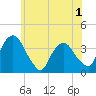 Tivoli tide chart for Monday, June 1, 2026
