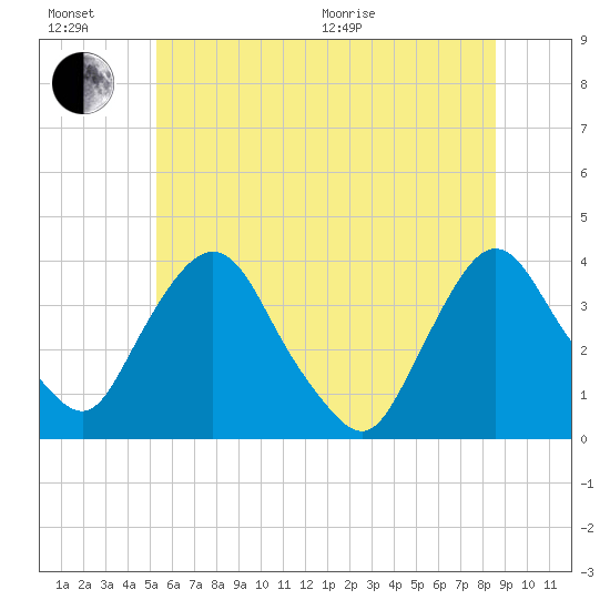Tivoli tide chart for Sunday, June 21, 2026