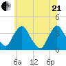 Tivoli tide chart for Sunday, June 21, 2026