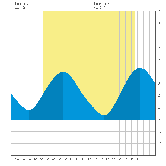 Tivoli tide chart for Monday, June 22, 2026