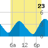 Tivoli tide chart for Tuesday, June 23, 2026
