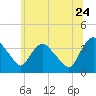 Tivoli tide chart for Wednesday, June 24, 2026