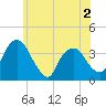 Tivoli tide chart for Tuesday, June 2, 2026