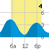 Tivoli tide chart for Thursday, June 4, 2026