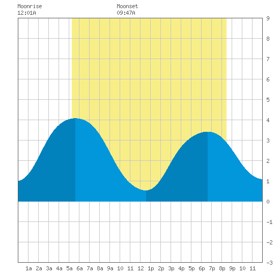 Tivoli tide chart for Friday, June 5, 2026