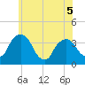 Tivoli tide chart for Friday, June 5, 2026