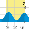 Tivoli tide chart for Sunday, June 7, 2026