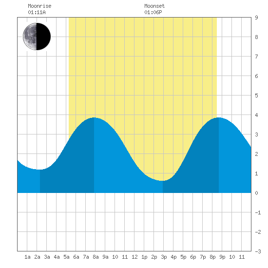 Tivoli tide chart for Monday, June 8, 2026