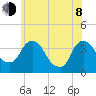 Tivoli tide chart for Monday, June 8, 2026
