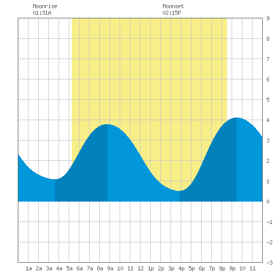 Tivoli tide chart for Tuesday, June 9, 2026