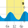 Tivoli tide chart for Tuesday, June 9, 2026