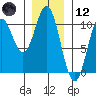 Tlevak Narrows tide chart for Tuesday, January 12, 2021