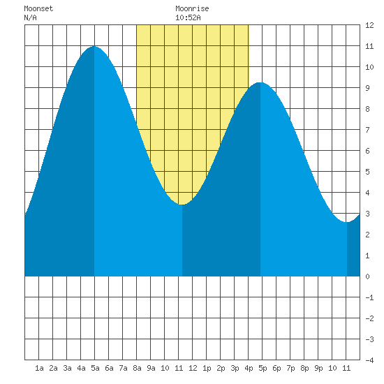 Tlevak Narrows tide chart for Tuesday, January 19, 2021