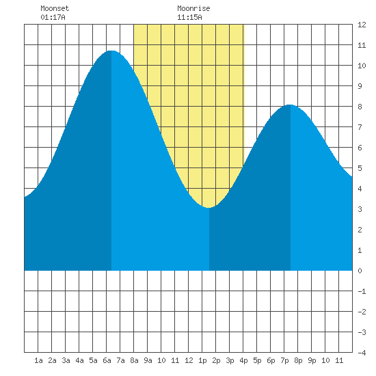Tlevak Narrows tide chart for Thursday, January 21, 2021
