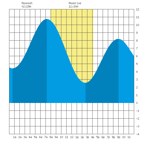 Tlevak Narrows tide chart for Friday, January 22, 2021