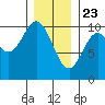 Tlevak Narrows tide chart for Saturday, January 23, 2021