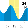 Tlevak Narrows tide chart for Sunday, January 24, 2021