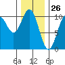 Tlevak Narrows tide chart for Tuesday, January 26, 2021