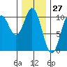 Tlevak Narrows tide chart for Wednesday, January 27, 2021
