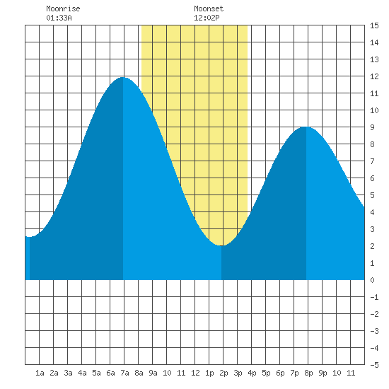 Tlevak Narrows tide chart for Thursday, January 7, 2021