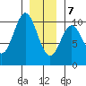 Tlevak Narrows tide chart for Thursday, January 7, 2021