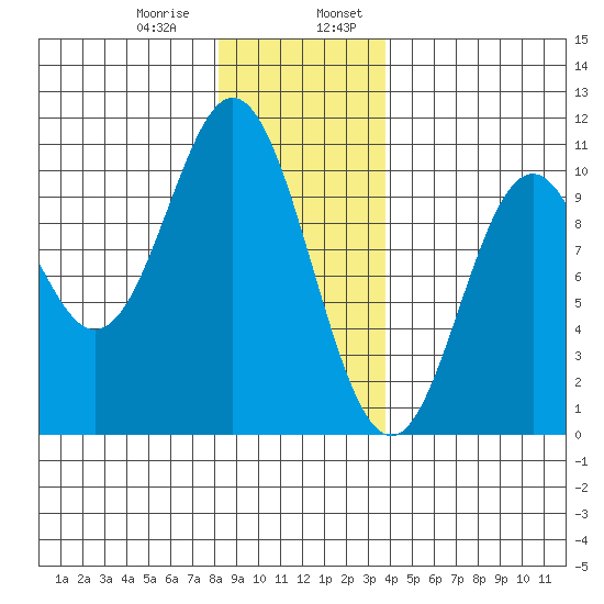 Tlevak Narrows tide chart for Saturday, January 9, 2021