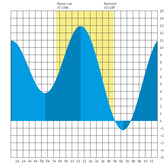 Tlevak Narrows tide chart for Wednesday, February 10, 2021