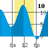Tlevak Narrows tide chart for Wednesday, February 10, 2021
