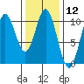 Tlevak Narrows tide chart for Friday, February 12, 2021
