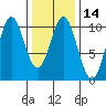 Tlevak Narrows tide chart for Sunday, February 14, 2021