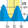Tlevak Narrows tide chart for Monday, February 15, 2021