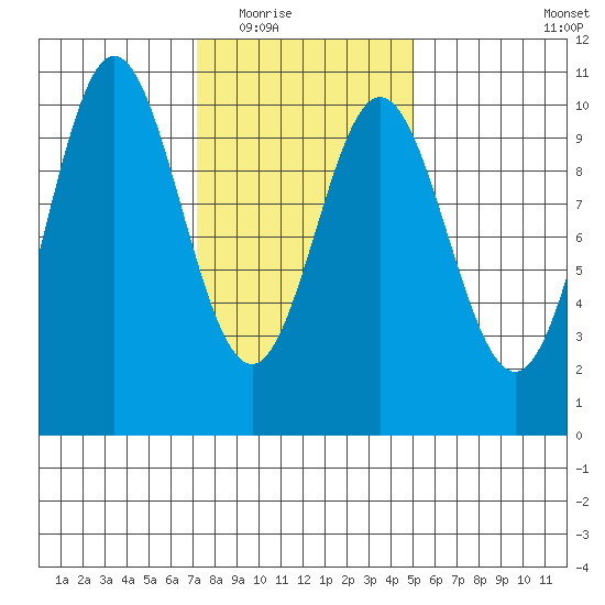 Tlevak Narrows tide chart for Tuesday, February 16, 2021