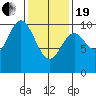 Tlevak Narrows tide chart for Friday, February 19, 2021