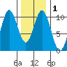 Tlevak Narrows tide chart for Monday, February 1, 2021