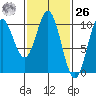 Tlevak Narrows tide chart for Friday, February 26, 2021