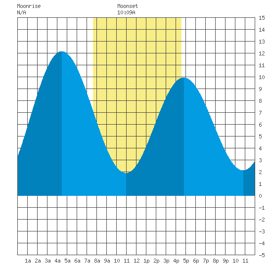 Tlevak Narrows tide chart for Wednesday, February 3, 2021