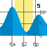 Tlevak Narrows tide chart for Friday, February 5, 2021