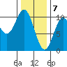 Tlevak Narrows tide chart for Sunday, February 7, 2021