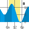 Tlevak Narrows tide chart for Monday, February 8, 2021