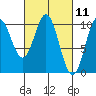 Tlevak Narrows tide chart for Thursday, March 11, 2021