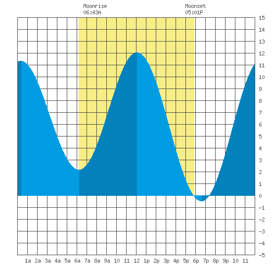 Tlevak Narrows tide chart for Friday, March 12, 2021