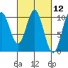 Tlevak Narrows tide chart for Friday, March 12, 2021