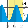 Tlevak Narrows tide chart for Sunday, March 14, 2021
